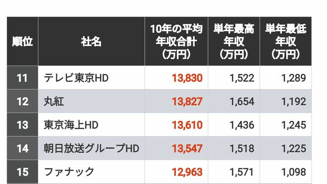 首位は合計2億円超｢10年間平均年収｣TOP300社