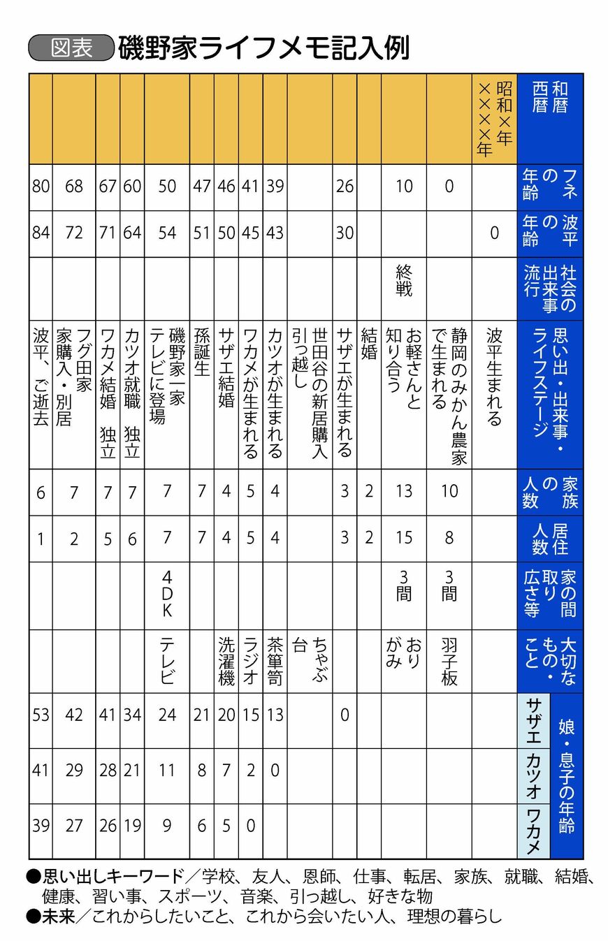 画像を拡大 これまでを記載するライフメモ