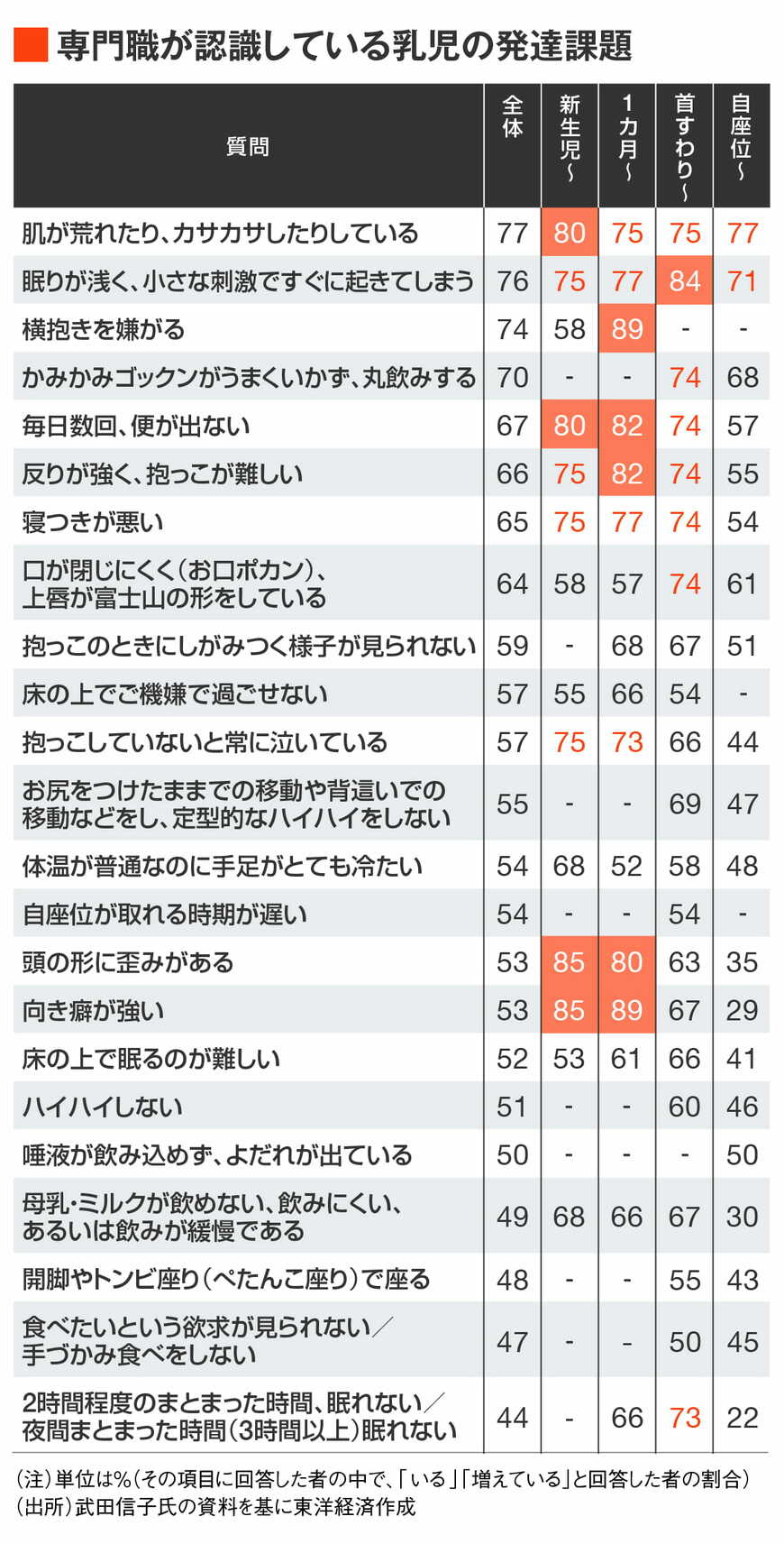 専門職が認識する乳児の発達課題
