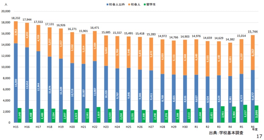 博士課程入学者数の推移。緑色が留学生（出所）文部科学省「博士後期課程学生支援に関する参考資料」