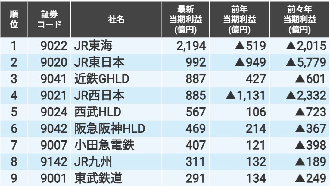 死地から生還､V字回復した鉄道24社の純利益ランキング｜会社四季