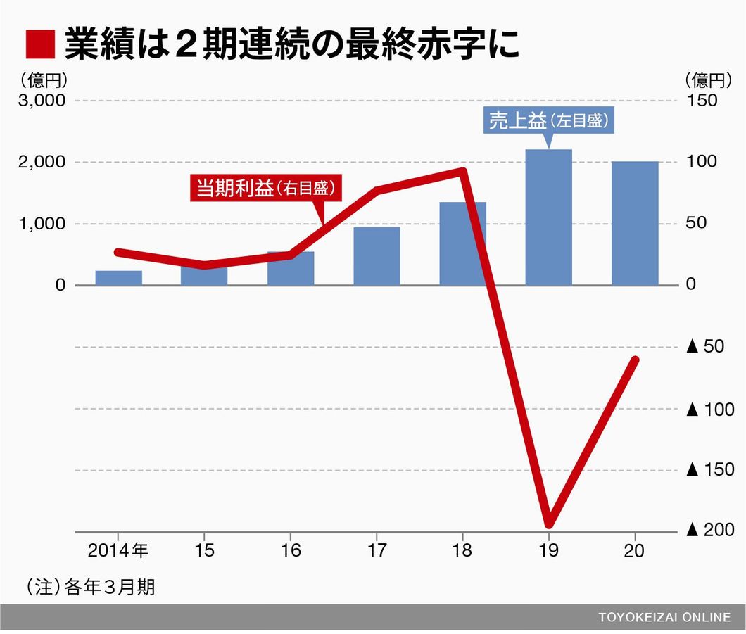 ライザップ 2期赤字でも 瀬戸社長続投 のなぜ 専門店 ブランド 消費財 東洋経済オンライン 社会をよくする経済ニュース