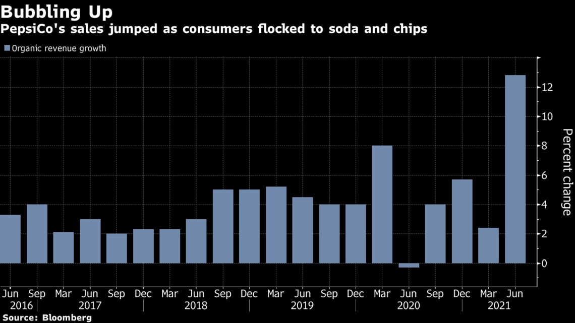 ペプシコ4 6月期売上高過去10年で最大の伸び ブルームバーグ 東洋経済オンライン 社会をよくする経済ニュース