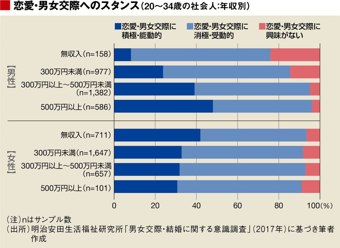 若者にとって 草食男子 はむしろ褒め言葉だ 恋愛 結婚 東洋経済オンライン 社会をよくする経済ニュース