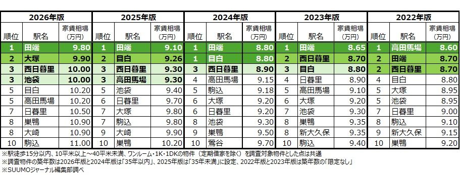 JR山手線沿線の家賃相場（2022年版～2026年版調査）