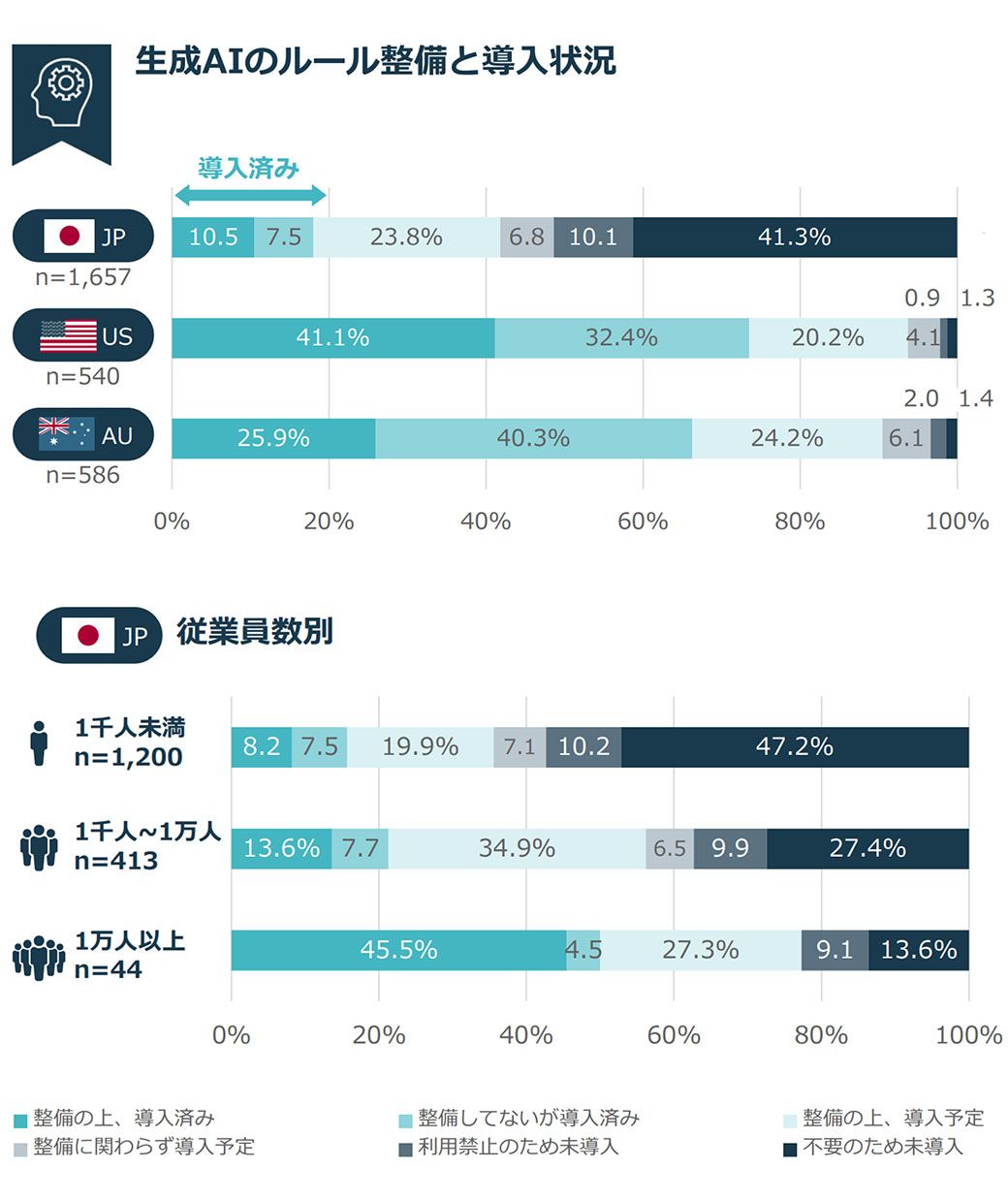 生成AIのルール整備と導入状況