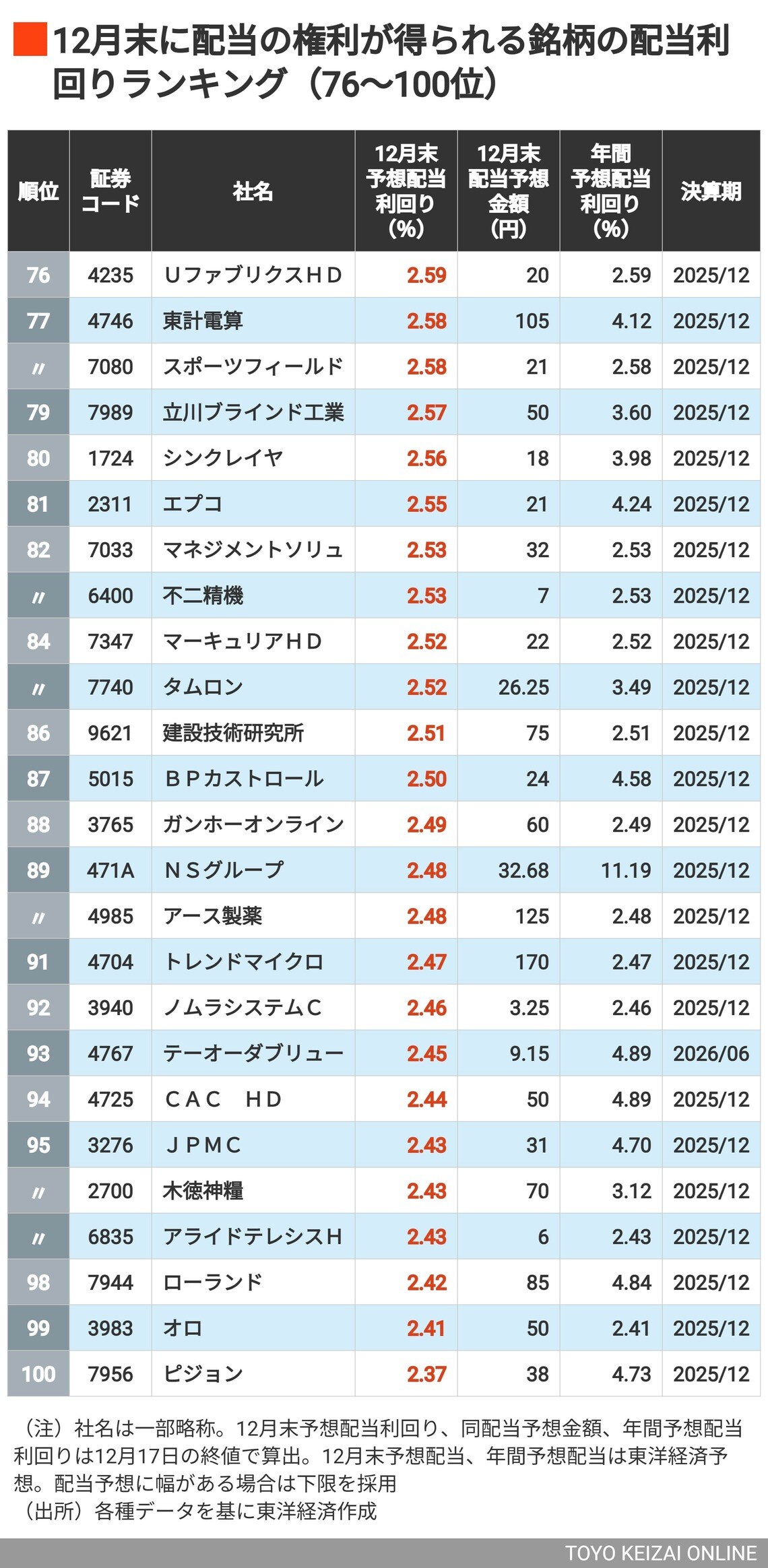 12月配当利回りランキング75～100位