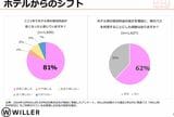 夜行バスの需要は、都内ホテル代の高騰によって勢いを取り戻している。大手バス会社「WILLER」資料より