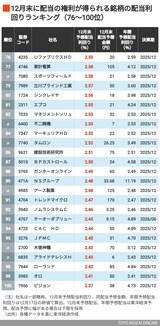 12月配当利回りランキング75～100位