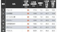 ｢離職する人が少ない大企業｣100社ランキング 従業員1000人以上で離職者数が少ないのは？
