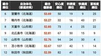 ｢住みよさランキング2026｣北海道･東北編トップ50！　躍進する北海道の自治体　3位宮城県名取市､2位岩手県盛岡市､1位は？