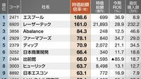 10年前比時価総額倍率50 四季報ランキング2