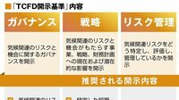 ｢気候変動リスク｣をどう開示していけばよいのか