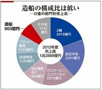 社長解任で統合破談　川重､再成長への難題 長谷川氏らに対し､ほかの役員たちが反旗。