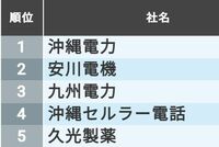 生涯給料｢地方に本社置く企業｣238社ランキング 中国･四国､九州､東北の有力企業のデータを紹介