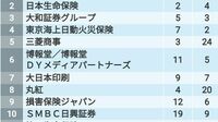 2.5万人の学生が選んだ｢就職人気ランキング｣ 1位は4年連続で伊藤忠商事､総合商社が人気