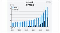 パランティアは過去最高の売上高93%増…｢AI主権｣掲げ､大手AIモデルへの依存に反旗