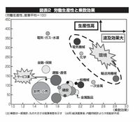 ｢ばらまき｣の前に企業への刺激が最優先 日本経済再生のカギは「法人税減税」（下）