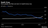 韓国出生率0.78と前年比さらに低下し過去最低 経済成長と活力脅かす少子化に歯止めかからず