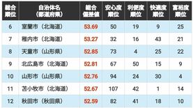 ｢住みよさランキング2026｣北海道･東北編トップ50！　躍進する北海道の自治体　3位宮城県名取市､2位岩手県盛岡市､1位は？