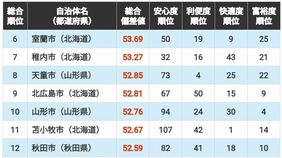 ｢住みよさランキング2026｣北海道･東北編トップ50！　躍進する北海道の自治体　3位宮城県名取市､2位岩手県盛岡市､1位は？