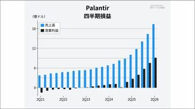 パランティアは過去最高の売上高93%増…｢AI主権｣掲げ､大手AIモデルへの依存に反旗