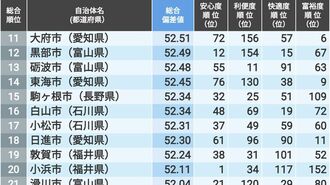 ｢住みよさランキング2025｣中部版トップ100