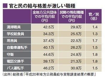 地方公務員に襲いかかる賃金カットと待遇の二極化 | 政治・経済・投資
