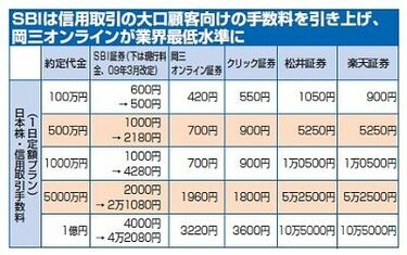 ネット証券で相次ぐ手数料値上げ、“ハイパーデイトレーダー”はどこへ行く？ | スマホ・ガジェット | 東洋経済オンライン