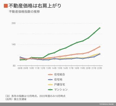 アジア富裕層が吊り上げ､マンション急騰の脆弱 実需と乖離し､国内