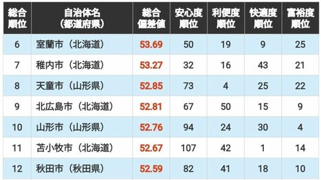 ｢住みよさランキング2026｣北海道･東北編トップ50！　躍進する北海道の自治体　3位宮城県名取市､2位岩手県盛岡市､1位は？
