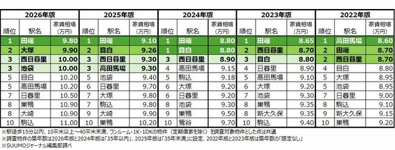 JR山手線沿線の家賃相場（2022年版～2026年版調査）