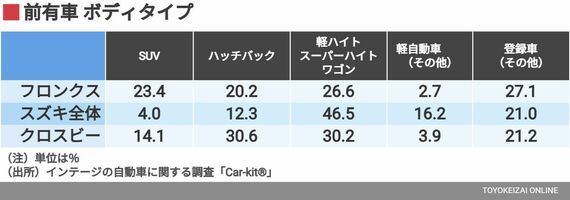前有車 ボディタイプ