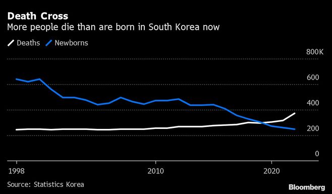 韓国出生率0.78と前年比さらに低下し過去最低