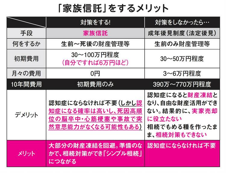 認知症の親｣から円滑に相続する