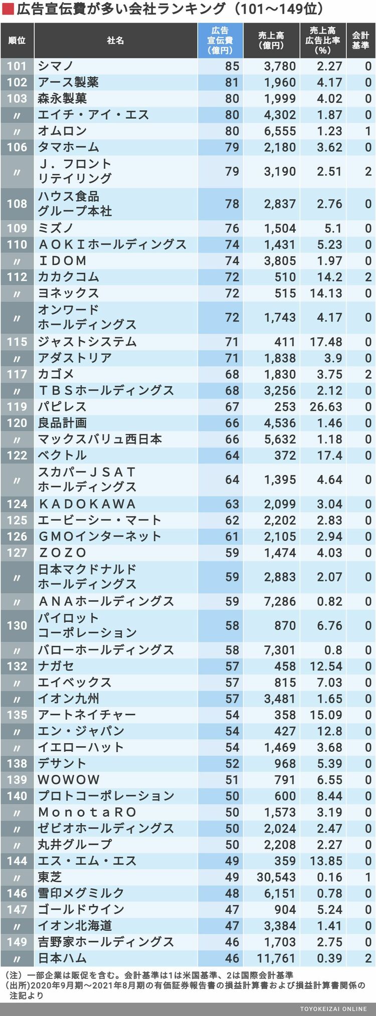 広告宣伝費｣が多いトップ300社ランキング 1000億円以上の広告費をかけ