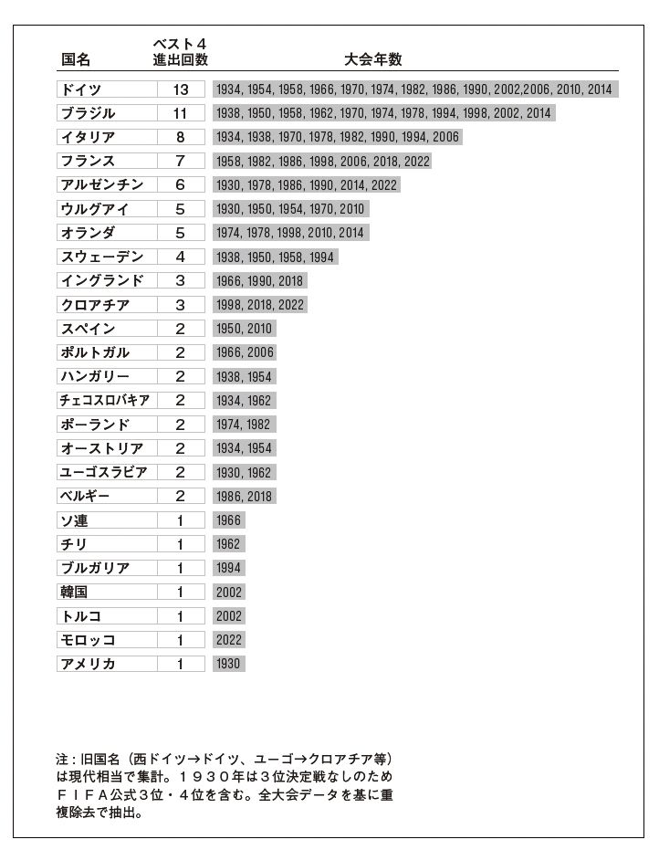W杯96年の歴史における過去のベスト4国