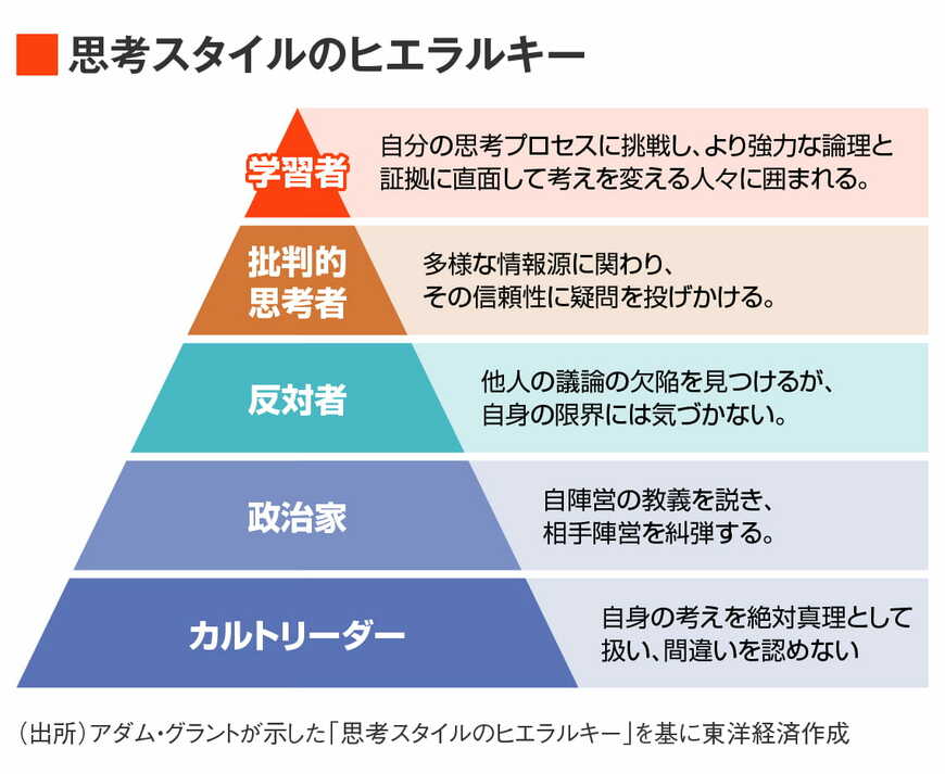 思考スタイルのヒエラルキー