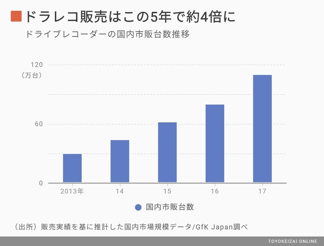 ドラレコ品切れ続出 爆売れ 止まらぬ理由 カー用品 メンテナンス 東洋経済オンライン 経済ニュースの新基準