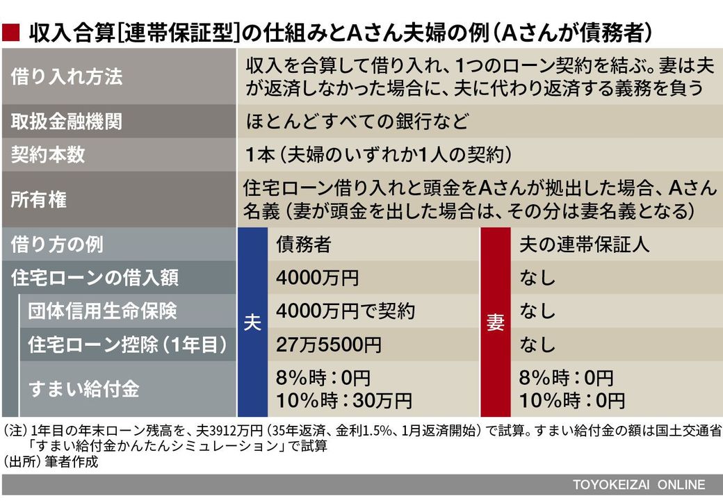 本当は恐ろしい 収入合算 の住宅ローンの実態 街 住まい 東洋経済オンライン 社会をよくする経済ニュース