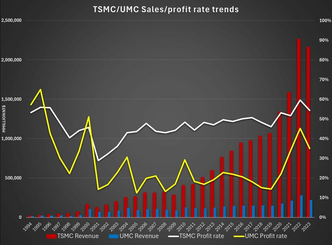 TSMCとUMCの売上・営業利益率推移