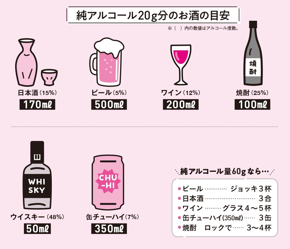 図：純アルコール20g分のお酒の目安／出所：『肝臓から脂肪を落とす お酒と甘いものを一生楽しめる飲み方、食べ方』