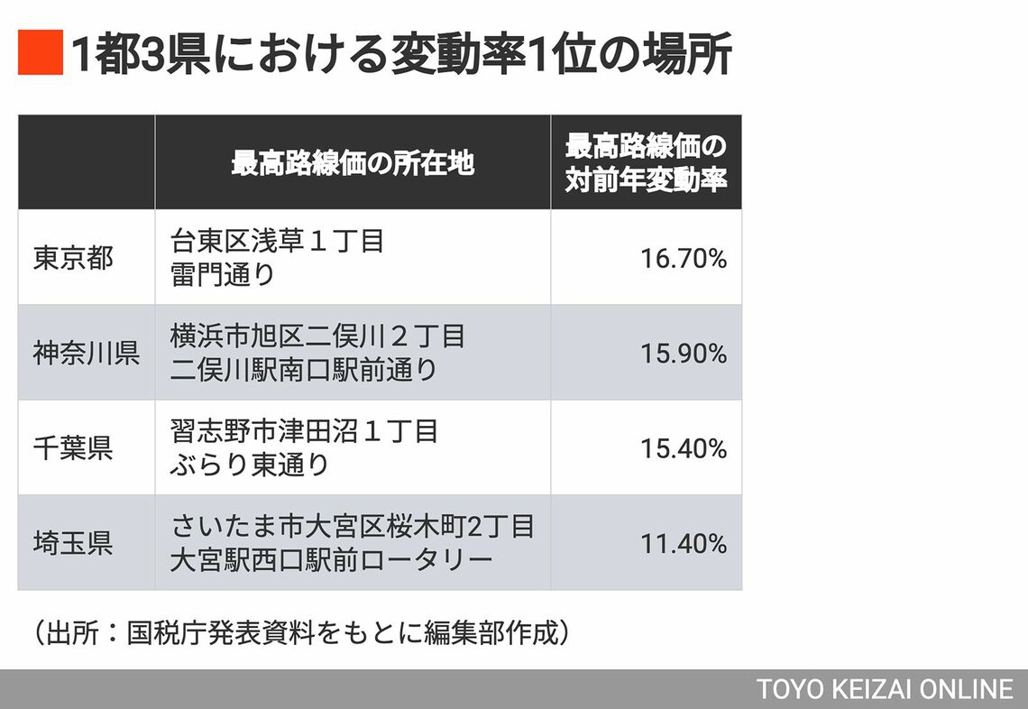 1都3県の主な変動率1位の場所