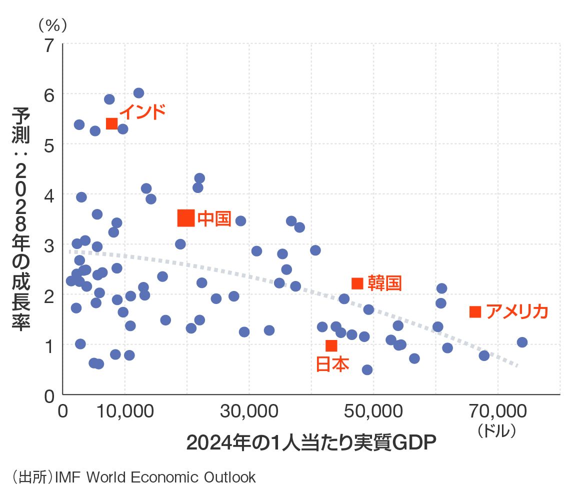 （注）1人当たりGDPは2017年の購買力平価（PPP）ドルで測定されており、為替レートや物価の変動による歪みを回避している