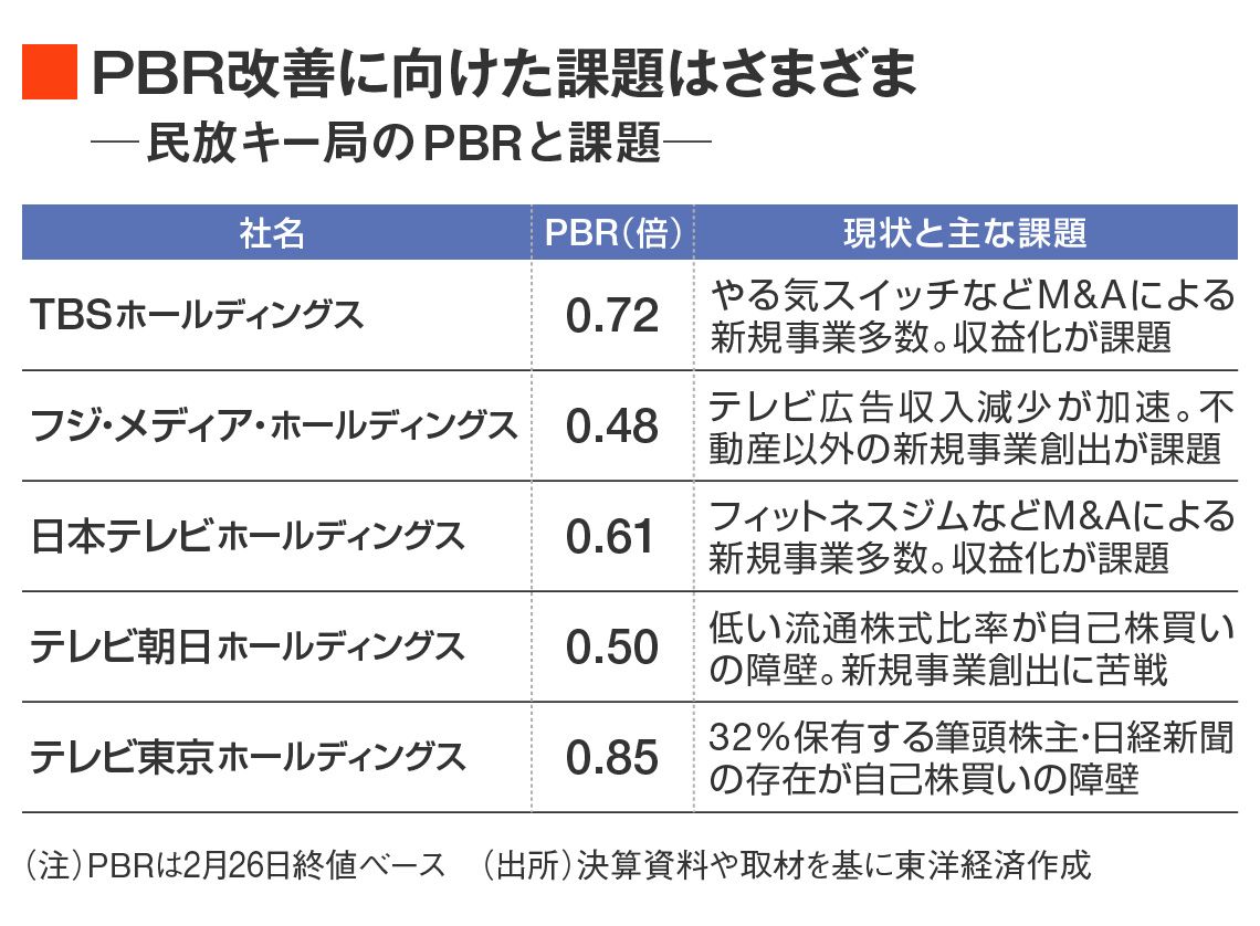 民放キー局のPBRと課題