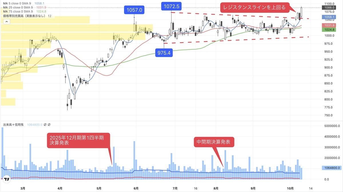 下降懸念も反発､高値更新に期待のオークション会社｜会社四季報オンライン