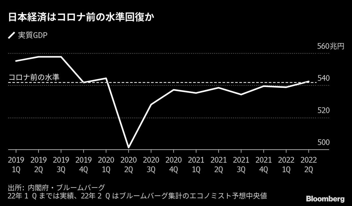2期ぶりプラスで実質GDP成長率はコロナ前水準回復へ｜会社四季報オンライン