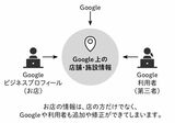 （画像：『Googleビジネスプロフィールですごい集客力を手に入れる』より）