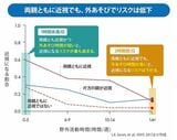 図表（両親ともに禁止でも、外遊びでリスクは低下）