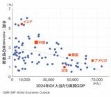 （注）1人当たりGDPは2017年の購買力平価（PPP）ドルで測定されており、為替レートや物価の変動による歪みを回避している